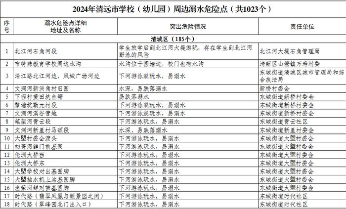 扩散、警惕！清远公布1023个溺水危险点