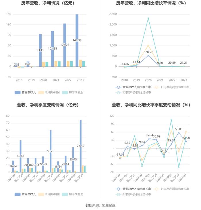 三一重能：2023年净利同比增长21.78% 拟10派5.9元