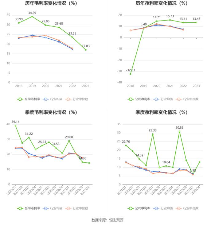 三一重能：2023年净利同比增长21.78% 拟10派5.9元