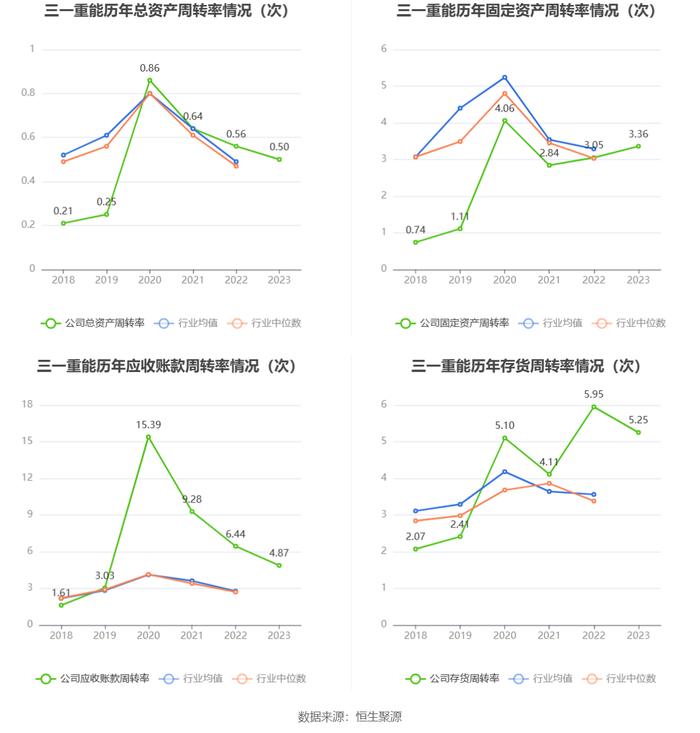 三一重能：2023年净利同比增长21.78% 拟10派5.9元