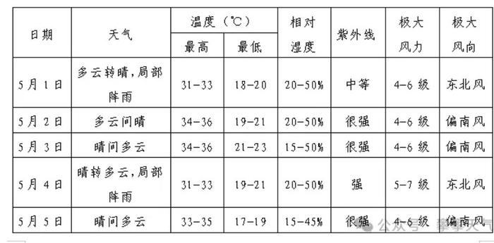 看天气定行程！“五一”假期四川的雨怎么下？气温要降到多少？