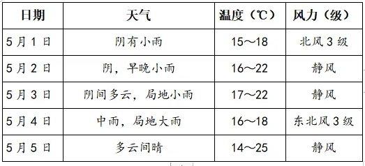 看天气定行程！“五一”假期四川的雨怎么下？气温要降到多少？