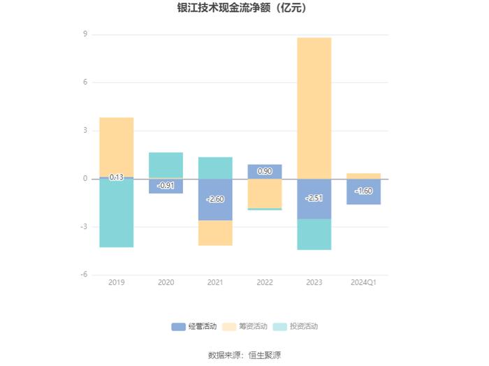 银江技术：2024年第一季度净利润1047.09万元 同比下降82.59%