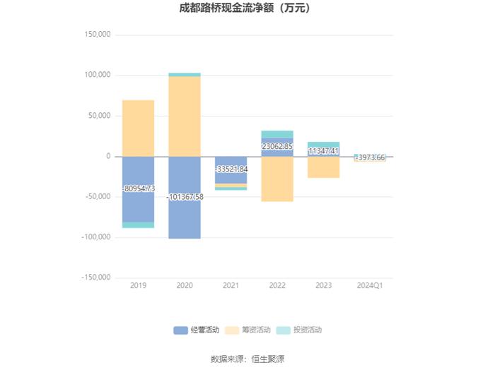 成都路桥：2024年第一季度净利润356.26万元 同比下降14.31%