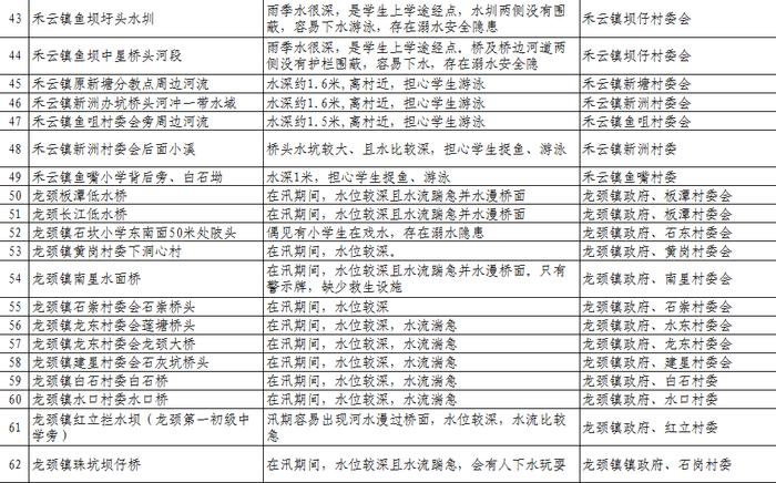 扩散、警惕！清远公布1023个溺水危险点