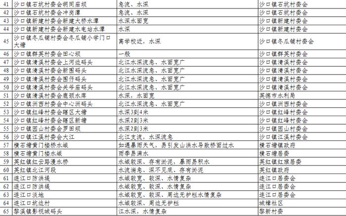 扩散、警惕！清远公布1023个溺水危险点