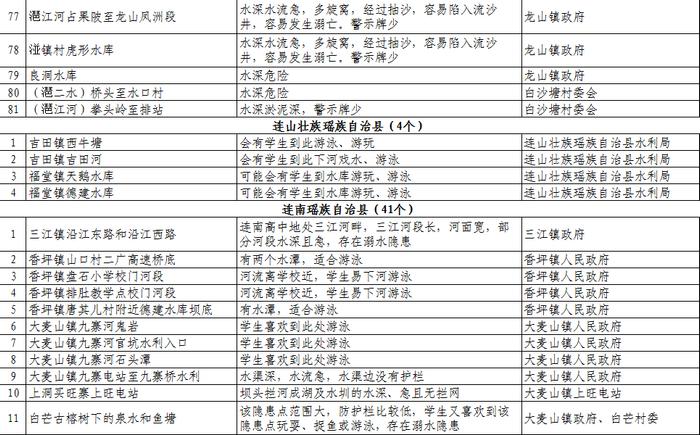 扩散、警惕！清远公布1023个溺水危险点