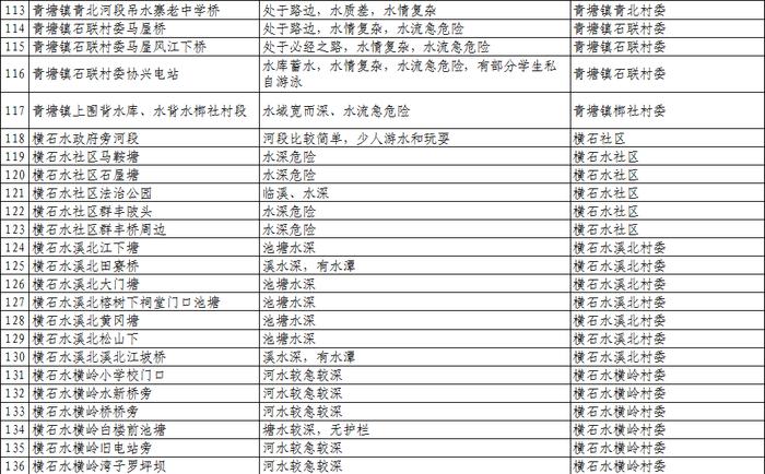 扩散、警惕！清远公布1023个溺水危险点