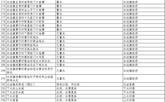 扩散、警惕！清远公布1023个溺水危险点