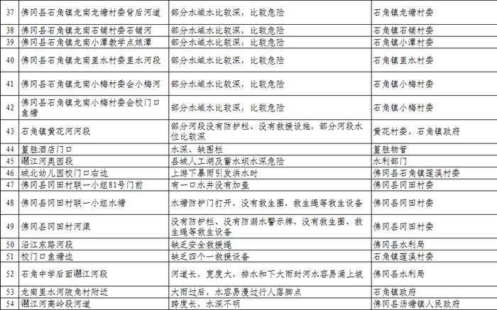 扩散、警惕！清远公布1023个溺水危险点