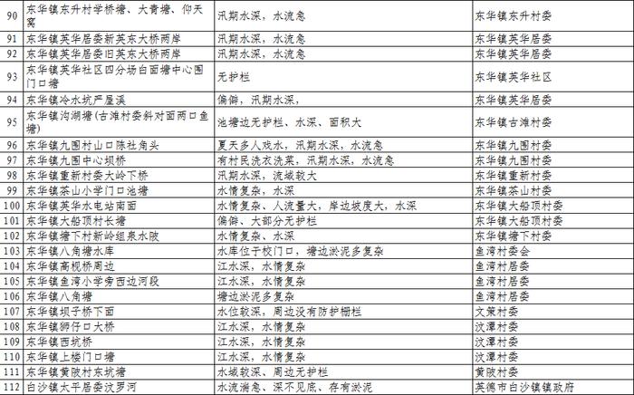 扩散、警惕！清远公布1023个溺水危险点