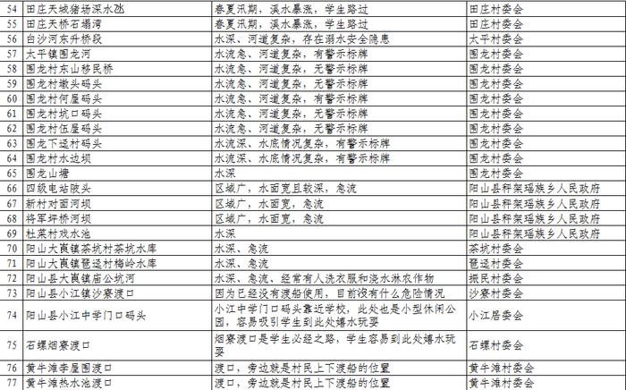 扩散、警惕！清远公布1023个溺水危险点