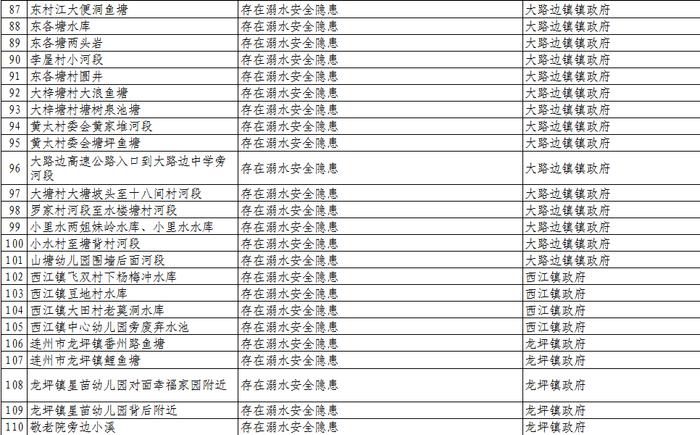 扩散、警惕！清远公布1023个溺水危险点