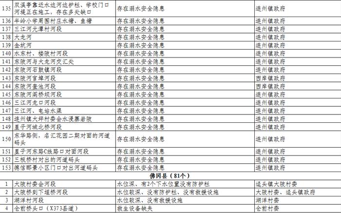 扩散、警惕！清远公布1023个溺水危险点