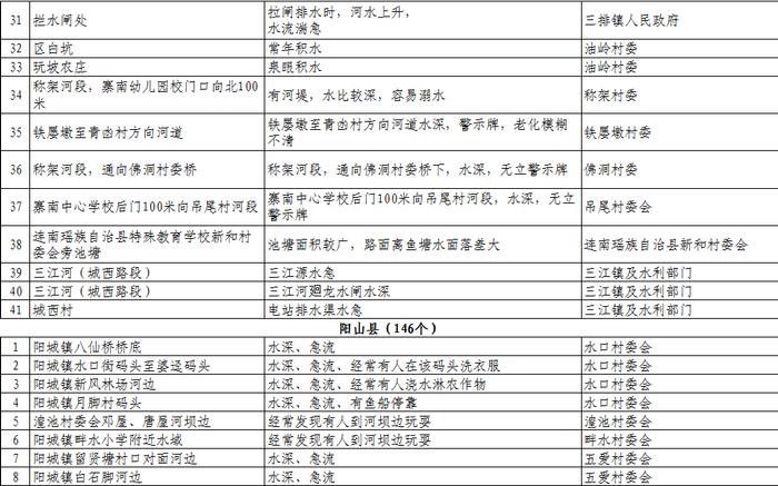 扩散、警惕！清远公布1023个溺水危险点