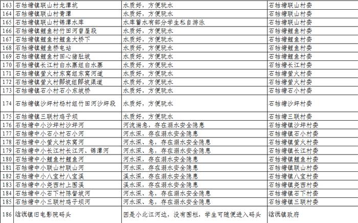 扩散、警惕！清远公布1023个溺水危险点