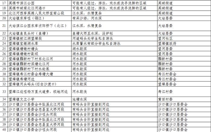 扩散、警惕！清远公布1023个溺水危险点