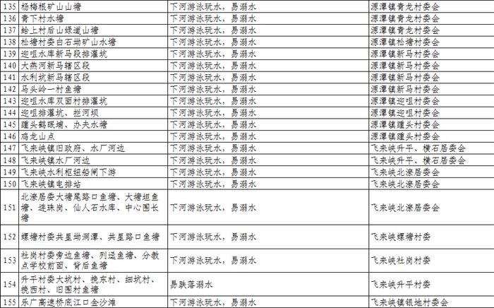 扩散、警惕！清远公布1023个溺水危险点