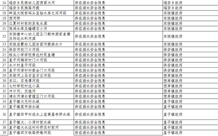 扩散、警惕！清远公布1023个溺水危险点