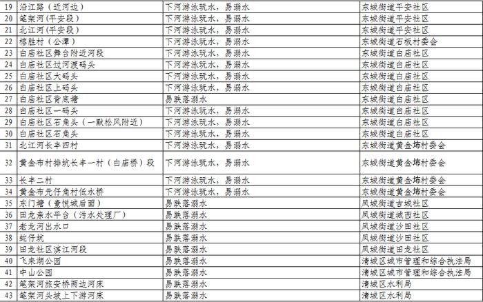 扩散、警惕！清远公布1023个溺水危险点