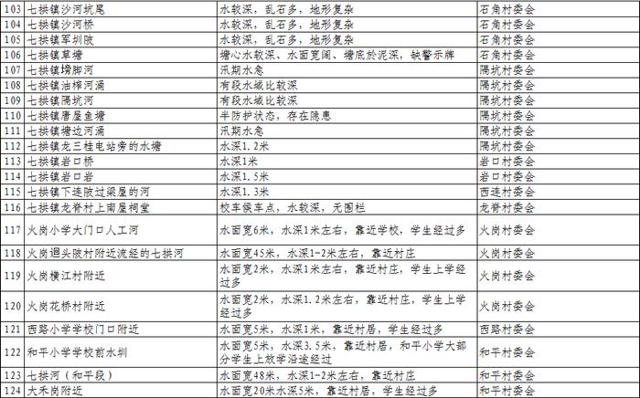 扩散、警惕！清远公布1023个溺水危险点