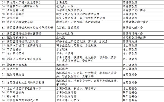 扩散、警惕！清远公布1023个溺水危险点