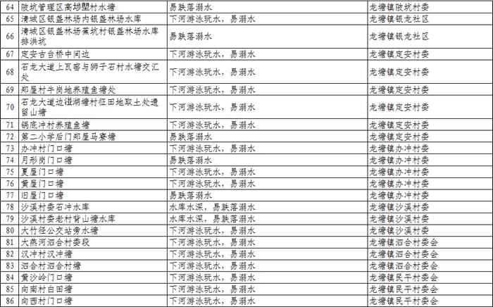 扩散、警惕！清远公布1023个溺水危险点