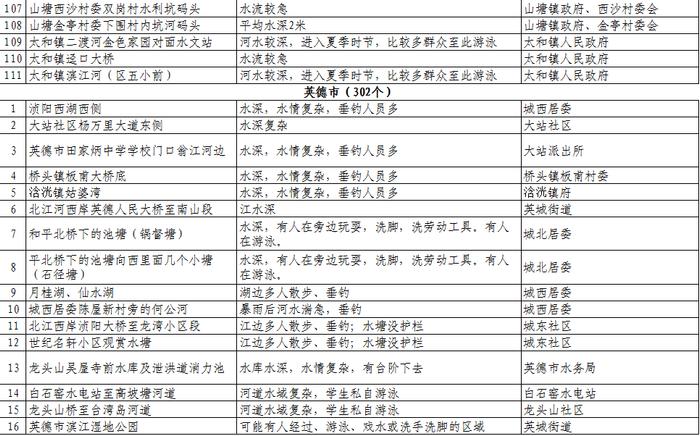 扩散、警惕！清远公布1023个溺水危险点