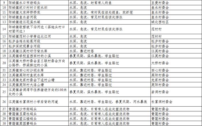 扩散、警惕！清远公布1023个溺水危险点