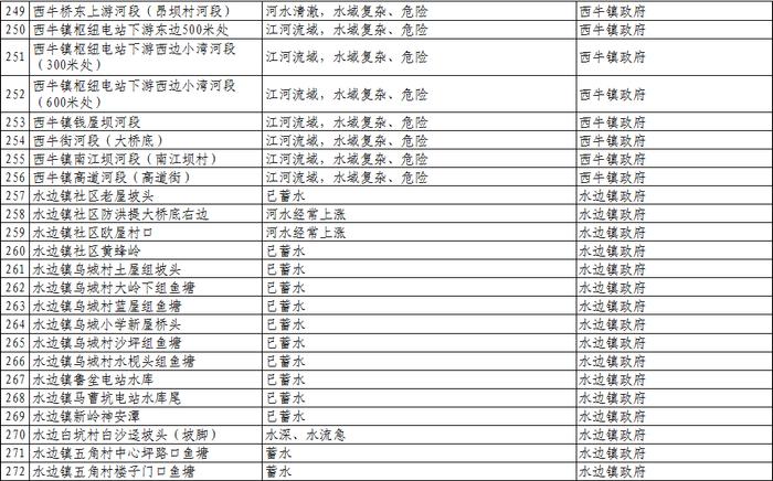 扩散、警惕！清远公布1023个溺水危险点