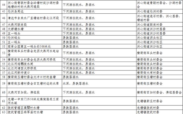 扩散、警惕！清远公布1023个溺水危险点