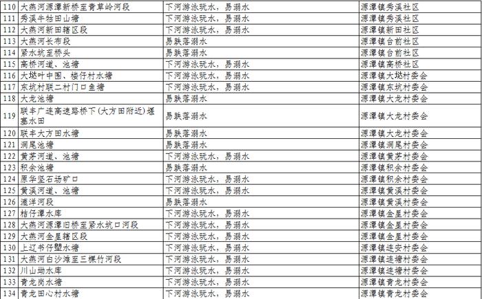 扩散、警惕！清远公布1023个溺水危险点