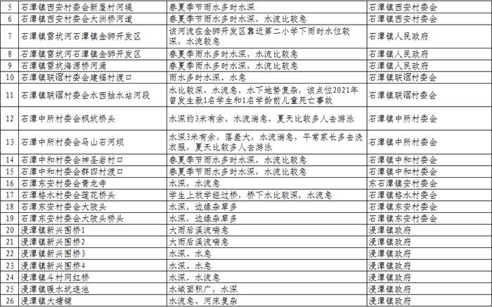 扩散、警惕！清远公布1023个溺水危险点