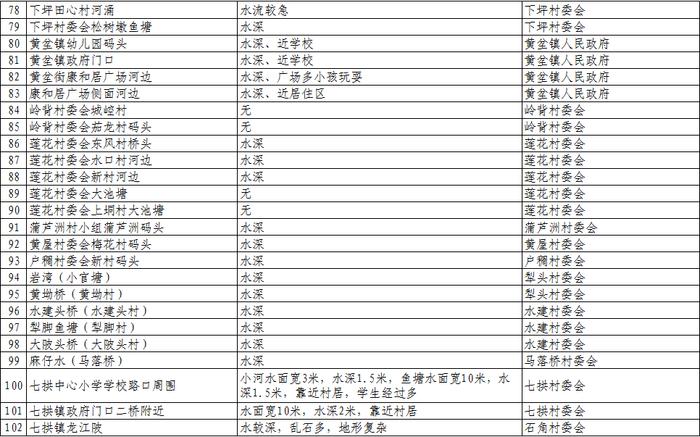 扩散、警惕！清远公布1023个溺水危险点