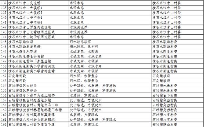 扩散、警惕！清远公布1023个溺水危险点