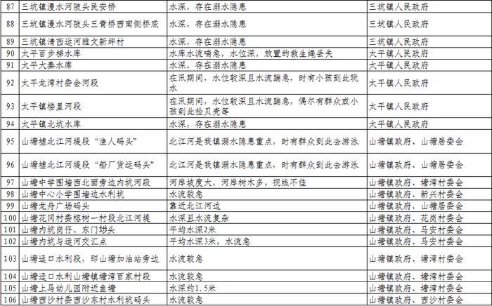 扩散、警惕！清远公布1023个溺水危险点