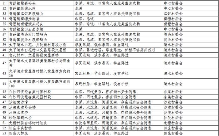 扩散、警惕！清远公布1023个溺水危险点