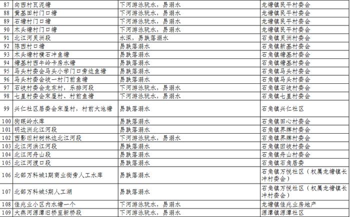 扩散、警惕！清远公布1023个溺水危险点