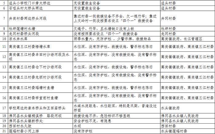 扩散、警惕！清远公布1023个溺水危险点