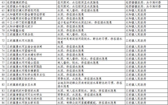 扩散、警惕！清远公布1023个溺水危险点