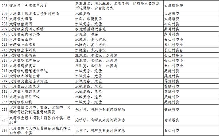 扩散、警惕！清远公布1023个溺水危险点