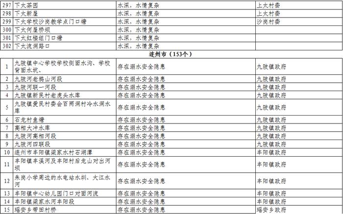 扩散、警惕！清远公布1023个溺水危险点