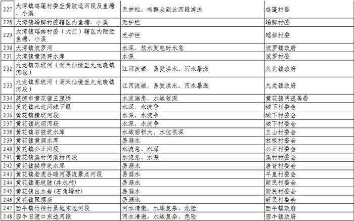 扩散、警惕！清远公布1023个溺水危险点