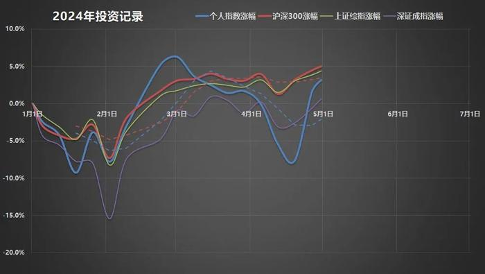 晨稳投资实盘简报（2024年4月）