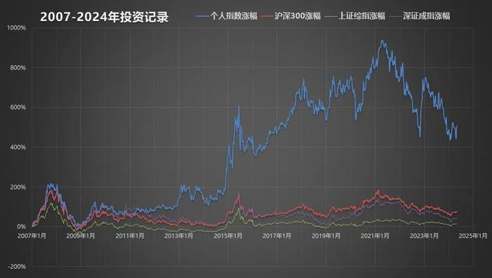 晨稳投资实盘简报（2024年4月）