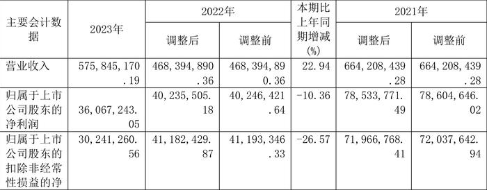 博瑞传播：2023年净利润同比下降10.36% 拟10派0.1元