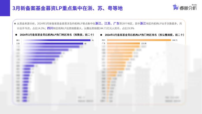 3月私募股权基金备案遇冷：数量与规模双触一年内低点丨睿兽分析基金月报