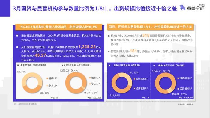 3月私募股权基金备案遇冷：数量与规模双触一年内低点丨睿兽分析基金月报