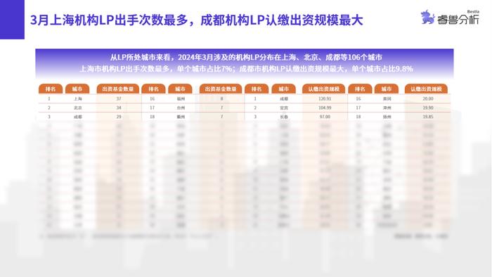 3月私募股权基金备案遇冷：数量与规模双触一年内低点丨睿兽分析基金月报