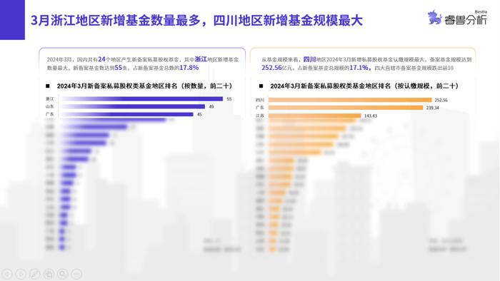 3月私募股权基金备案遇冷：数量与规模双触一年内低点丨睿兽分析基金月报